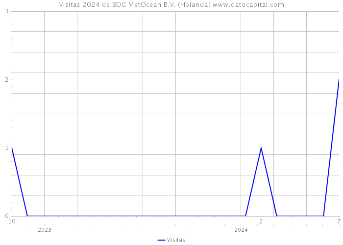 Visitas 2024 de BOC MetOcean B.V. (Holanda) 