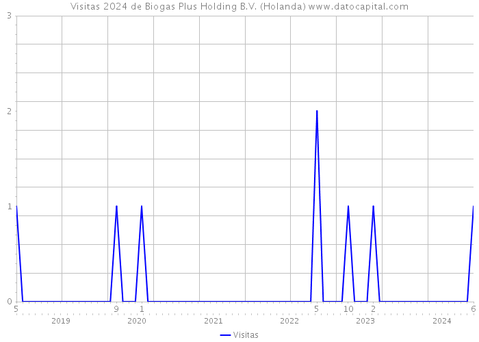 Visitas 2024 de Biogas Plus Holding B.V. (Holanda) 