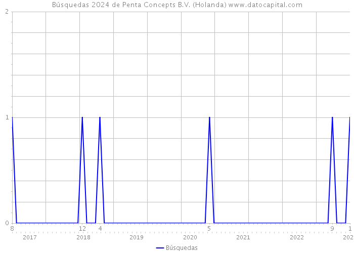 Búsquedas 2024 de Penta Concepts B.V. (Holanda) 