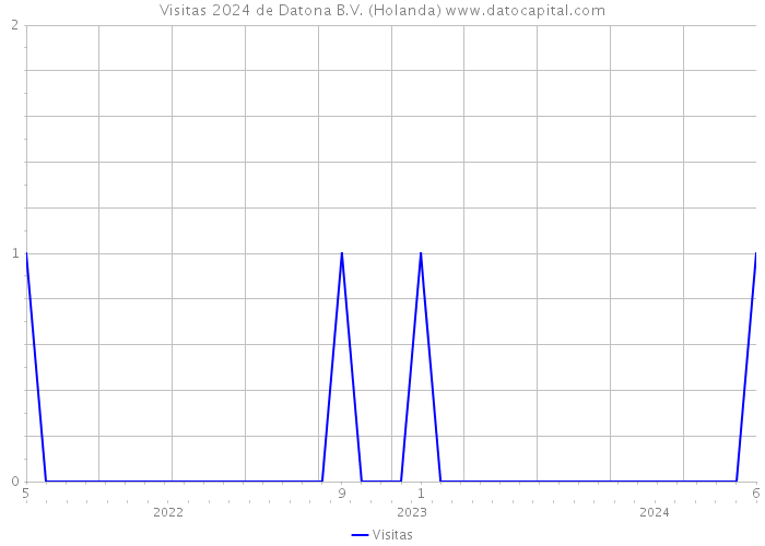 Visitas 2024 de Datona B.V. (Holanda) 