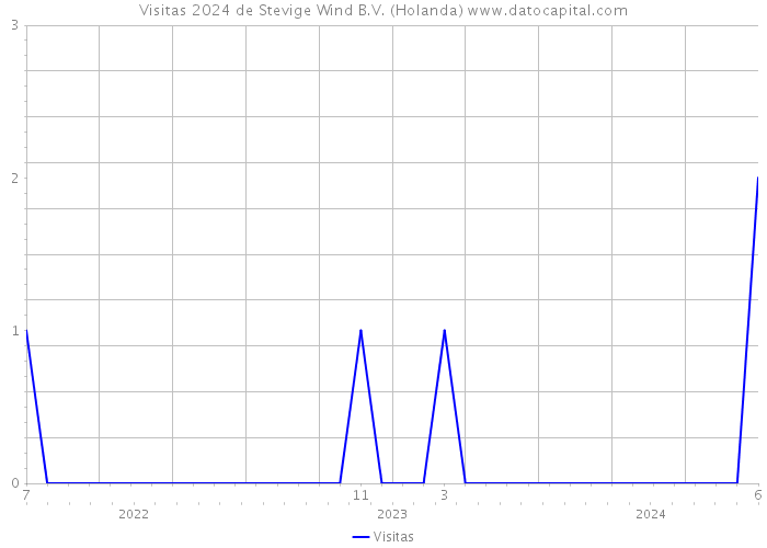 Visitas 2024 de Stevige Wind B.V. (Holanda) 