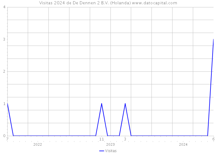 Visitas 2024 de De Dennen 2 B.V. (Holanda) 