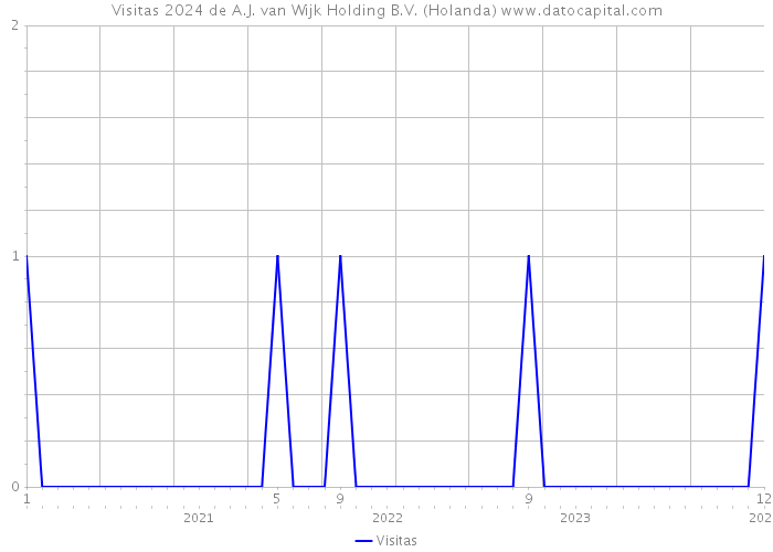 Visitas 2024 de A.J. van Wijk Holding B.V. (Holanda) 