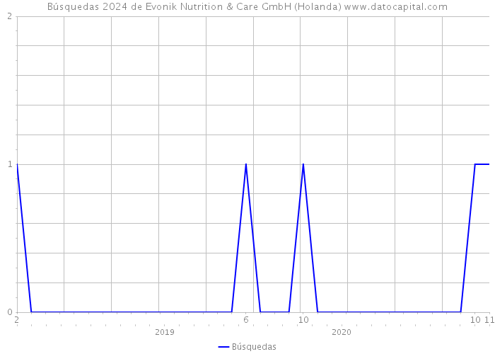 Búsquedas 2024 de Evonik Nutrition & Care GmbH (Holanda) 