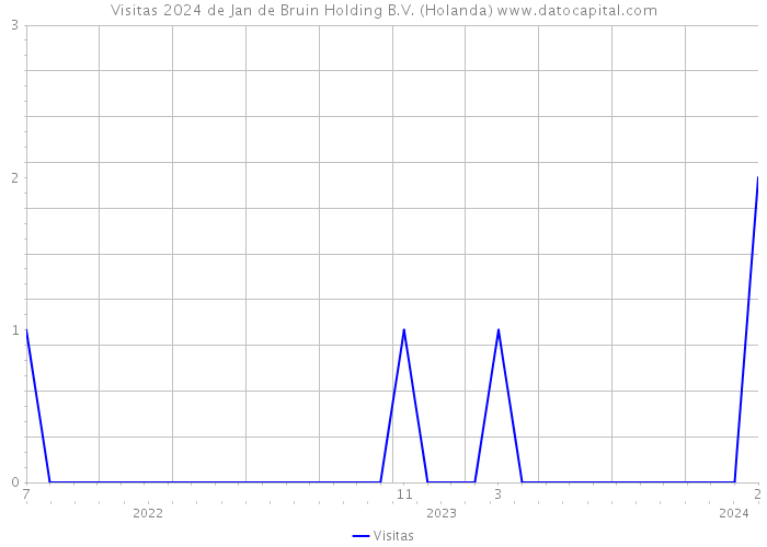 Visitas 2024 de Jan de Bruin Holding B.V. (Holanda) 