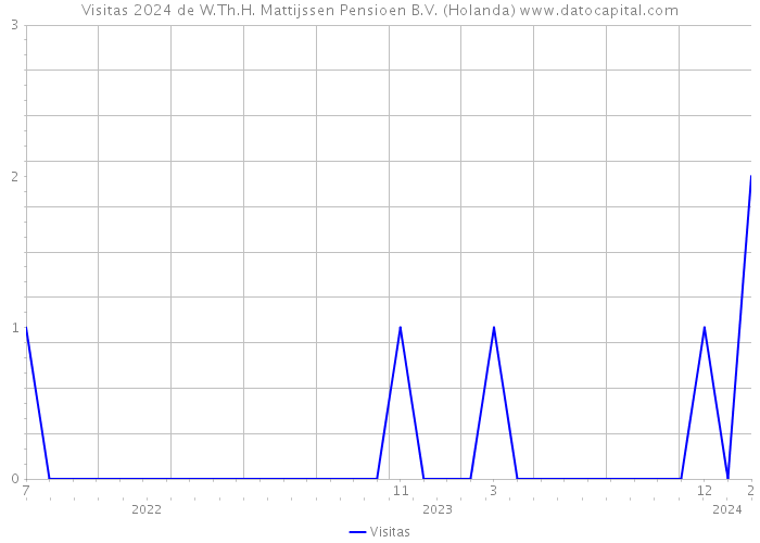 Visitas 2024 de W.Th.H. Mattijssen Pensioen B.V. (Holanda) 