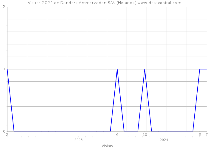 Visitas 2024 de Donders Ammerzoden B.V. (Holanda) 