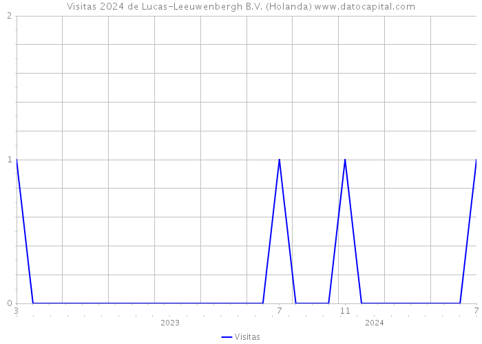Visitas 2024 de Lucas-Leeuwenbergh B.V. (Holanda) 