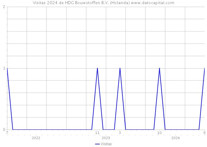 Visitas 2024 de HDG Bouwstoffen B.V. (Holanda) 