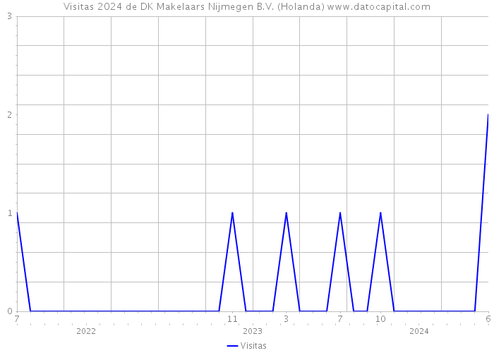 Visitas 2024 de DK Makelaars Nijmegen B.V. (Holanda) 