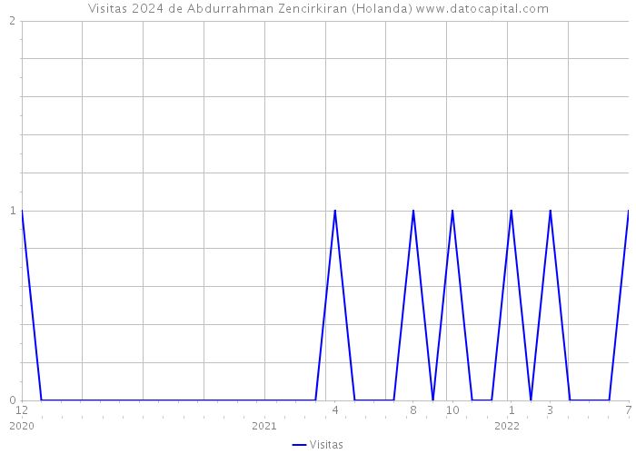 Visitas 2024 de Abdurrahman Zencirkiran (Holanda) 