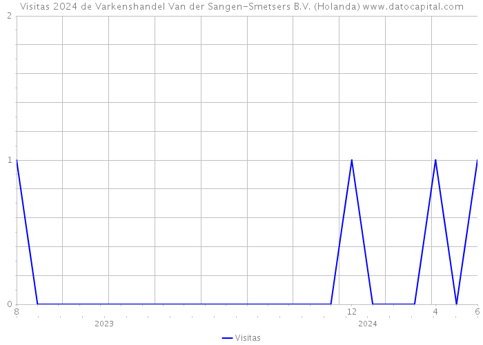 Visitas 2024 de Varkenshandel Van der Sangen-Smetsers B.V. (Holanda) 