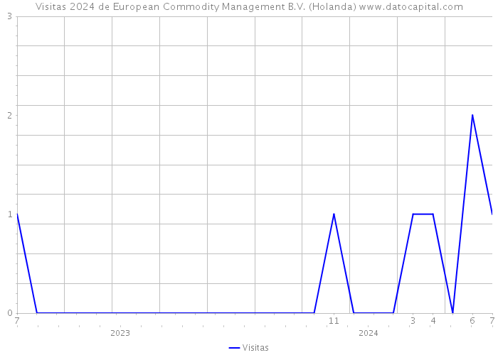 Visitas 2024 de European Commodity Management B.V. (Holanda) 