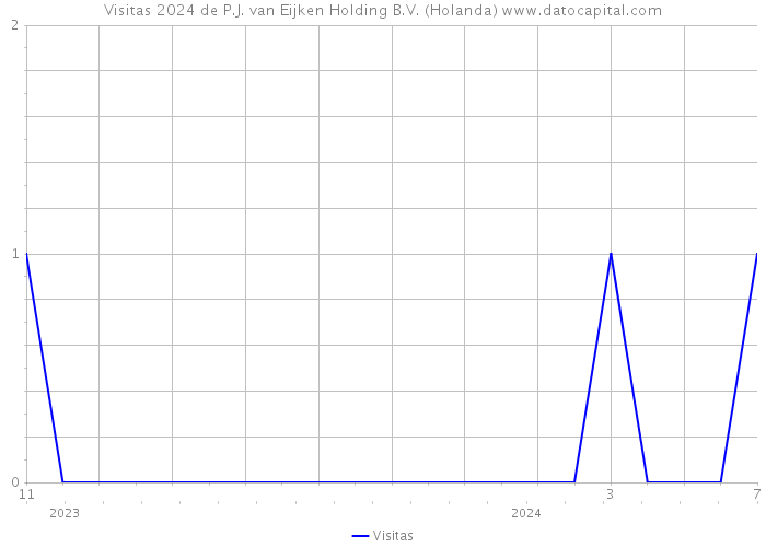 Visitas 2024 de P.J. van Eijken Holding B.V. (Holanda) 