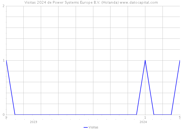 Visitas 2024 de Power Systems Europe B.V. (Holanda) 