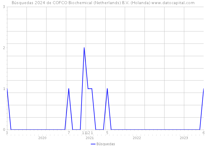Búsquedas 2024 de COFCO Biochemical (Netherlands) B.V. (Holanda) 
