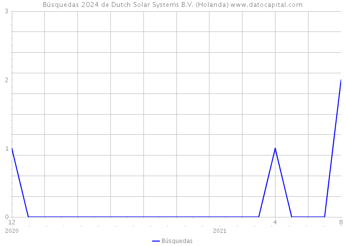 Búsquedas 2024 de Dutch Solar Systems B.V. (Holanda) 