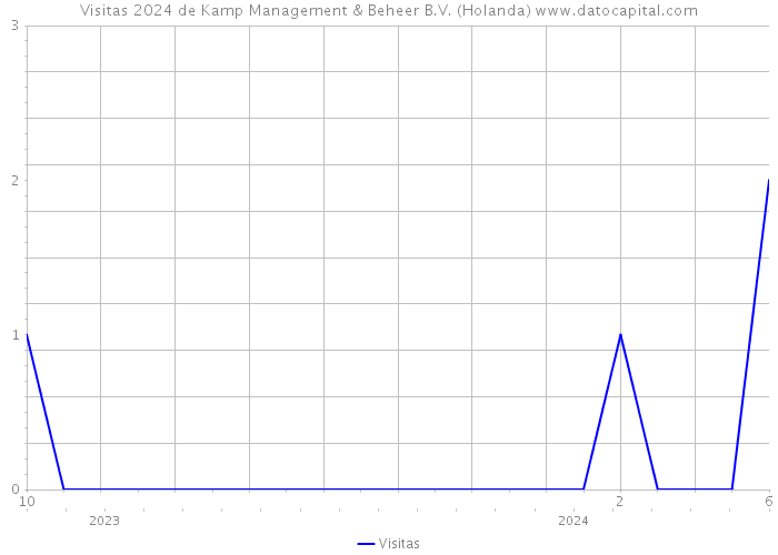Visitas 2024 de Kamp Management & Beheer B.V. (Holanda) 