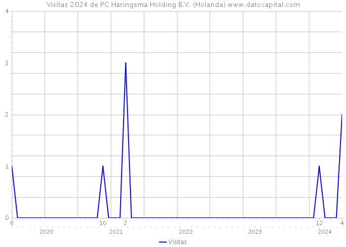 Visitas 2024 de PC Haringsma Holding B.V. (Holanda) 