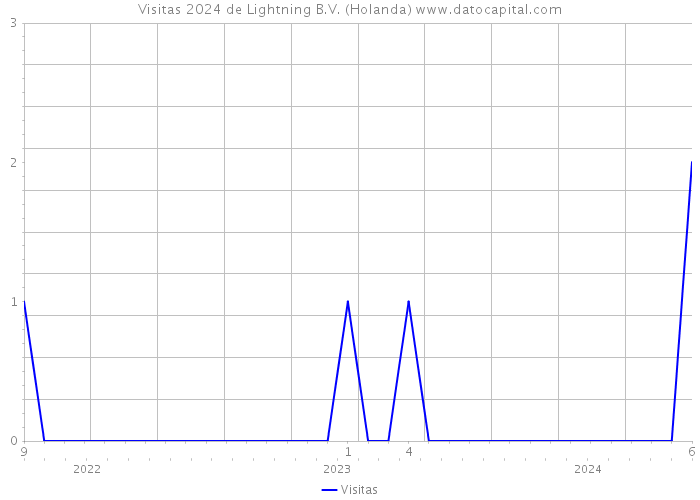 Visitas 2024 de Lightning B.V. (Holanda) 