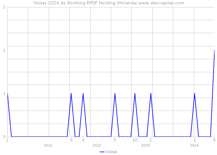 Visitas 2024 de Stichting RPDF Holding (Holanda) 