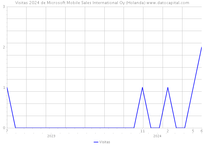 Visitas 2024 de Microsoft Mobile Sales International Oy (Holanda) 