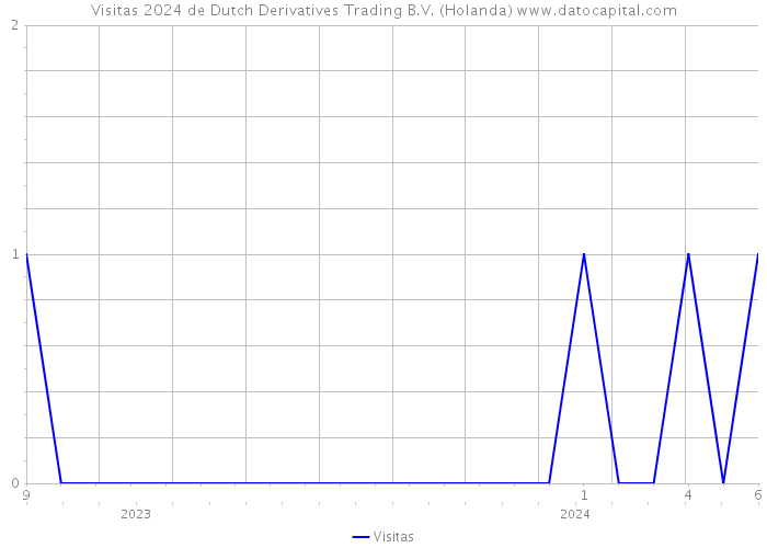 Visitas 2024 de Dutch Derivatives Trading B.V. (Holanda) 