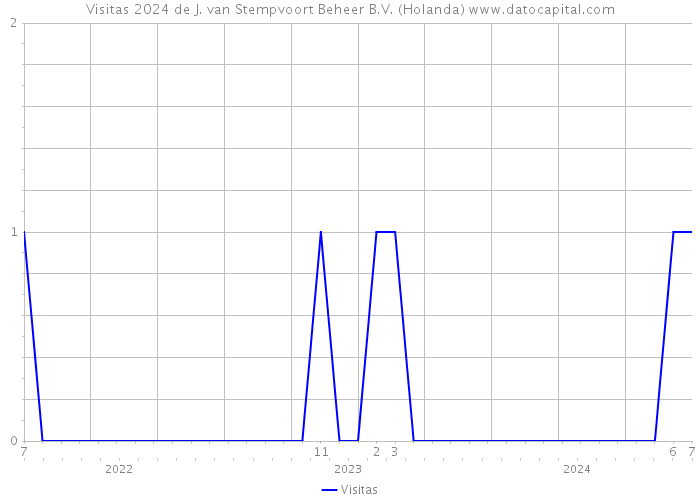 Visitas 2024 de J. van Stempvoort Beheer B.V. (Holanda) 