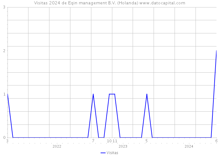 Visitas 2024 de Eqin management B.V. (Holanda) 