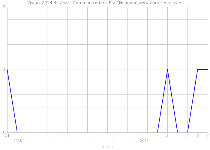 Visitas 2024 de Avera Communications B.V. (Holanda) 