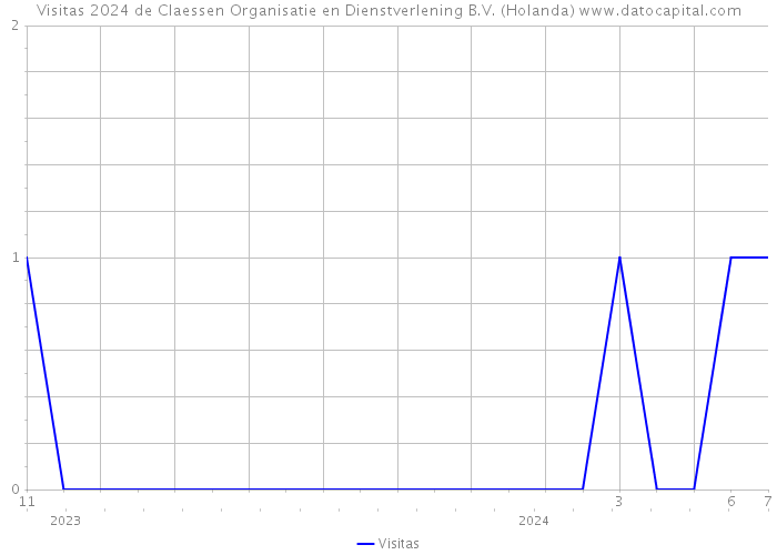 Visitas 2024 de Claessen Organisatie en Dienstverlening B.V. (Holanda) 