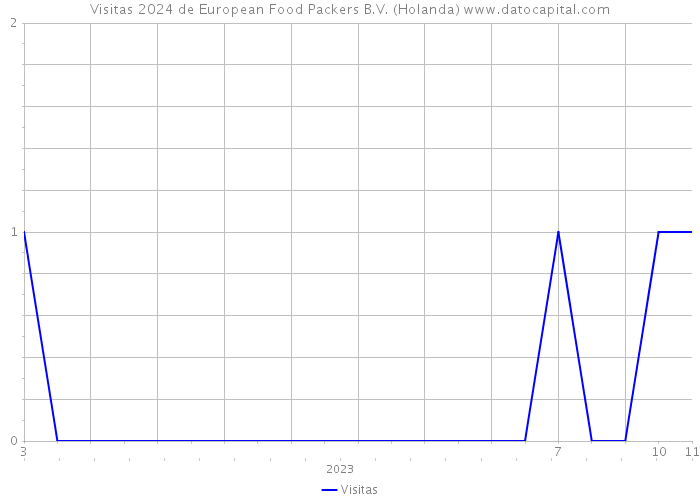 Visitas 2024 de European Food Packers B.V. (Holanda) 