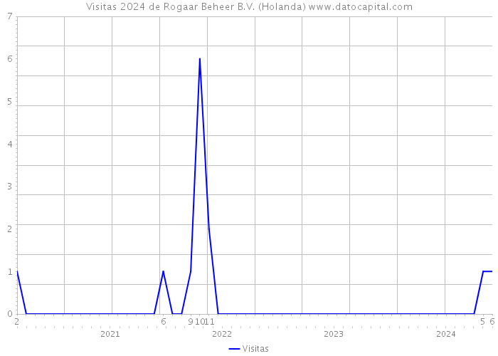 Visitas 2024 de Rogaar Beheer B.V. (Holanda) 