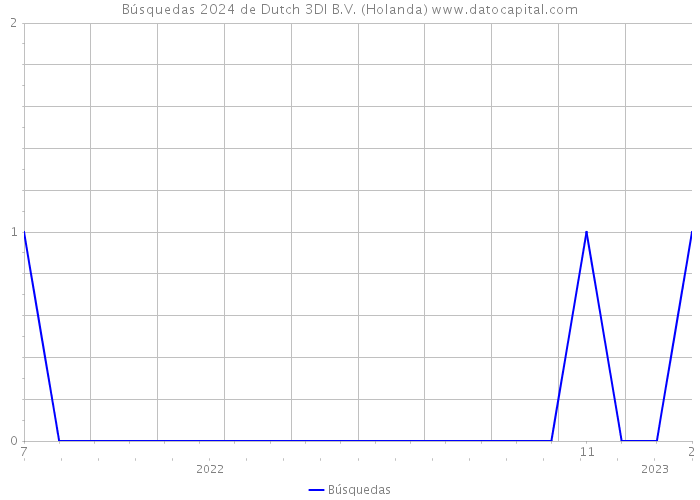 Búsquedas 2024 de Dutch 3DI B.V. (Holanda) 