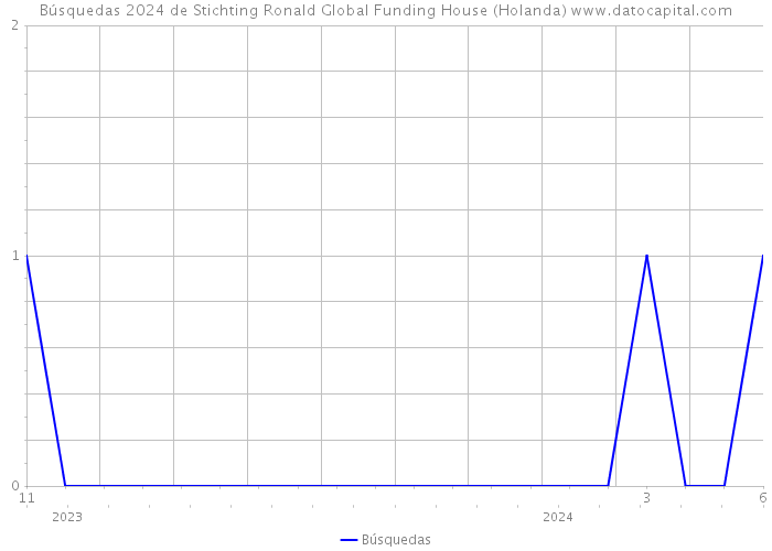 Búsquedas 2024 de Stichting Ronald Global Funding House (Holanda) 