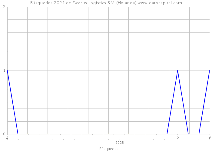 Búsquedas 2024 de Zwerus Logistics B.V. (Holanda) 