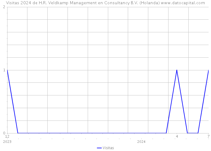 Visitas 2024 de H.R. Veldkamp Management en Consultancy B.V. (Holanda) 