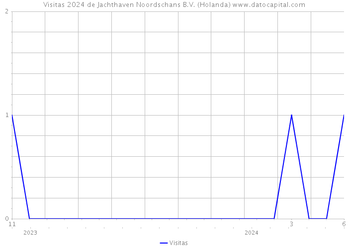 Visitas 2024 de Jachthaven Noordschans B.V. (Holanda) 