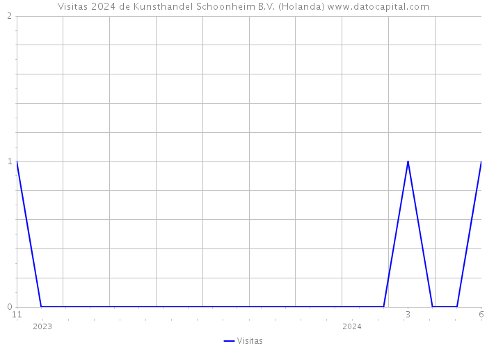 Visitas 2024 de Kunsthandel Schoonheim B.V. (Holanda) 