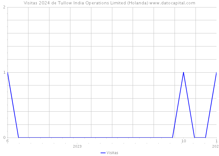 Visitas 2024 de Tullow India Operations Limited (Holanda) 