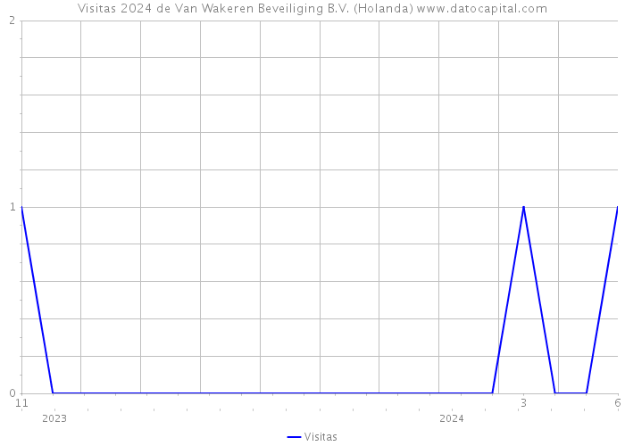 Visitas 2024 de Van Wakeren Beveiliging B.V. (Holanda) 