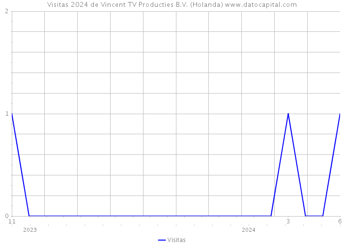 Visitas 2024 de Vincent TV Producties B.V. (Holanda) 