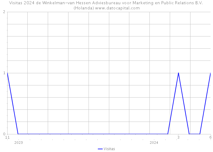 Visitas 2024 de Winkelman-van Hessen Adviesbureau voor Marketing en Public Relations B.V. (Holanda) 