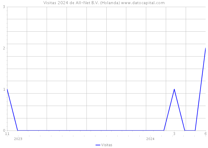 Visitas 2024 de All-Net B.V. (Holanda) 