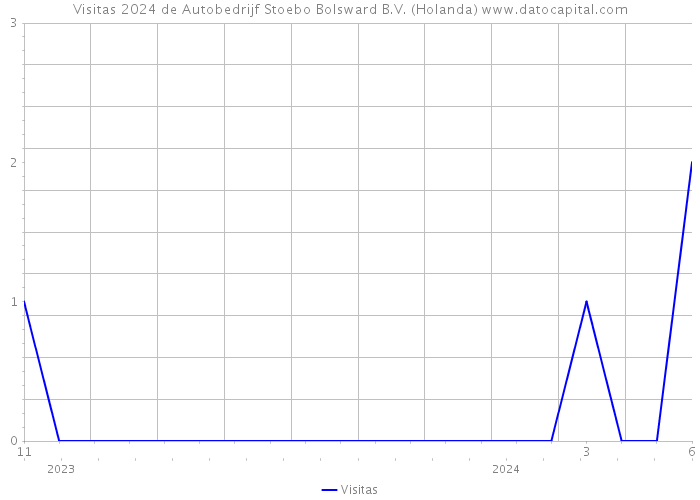 Visitas 2024 de Autobedrijf Stoebo Bolsward B.V. (Holanda) 