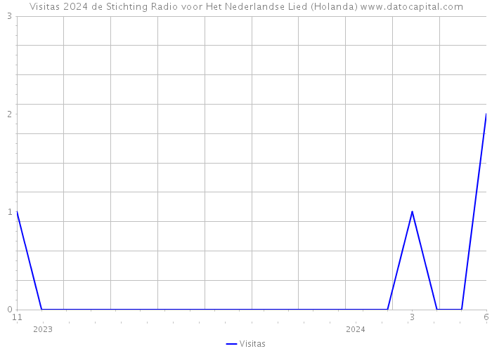 Visitas 2024 de Stichting Radio voor Het Nederlandse Lied (Holanda) 