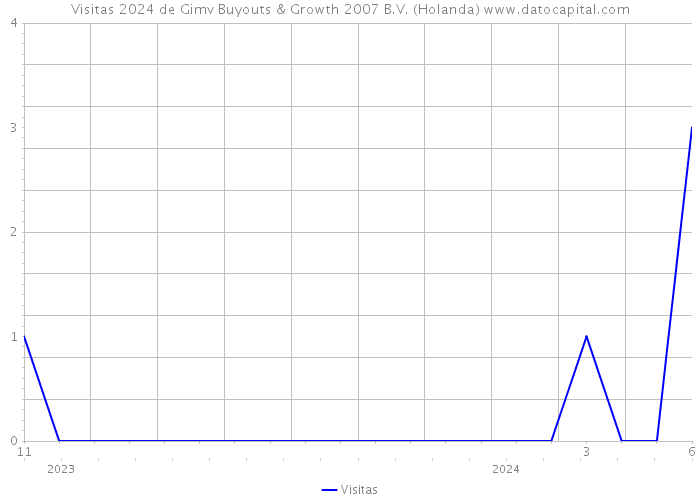 Visitas 2024 de Gimv Buyouts & Growth 2007 B.V. (Holanda) 