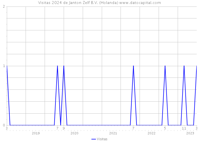 Visitas 2024 de Janton Zelf B.V. (Holanda) 