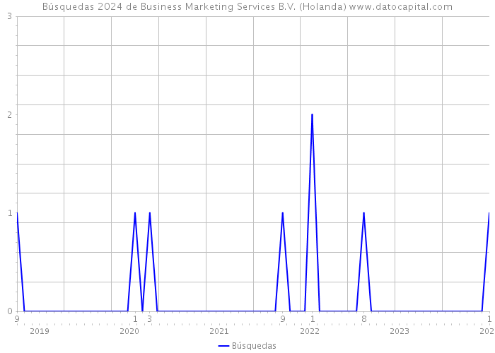Búsquedas 2024 de Business Marketing Services B.V. (Holanda) 
