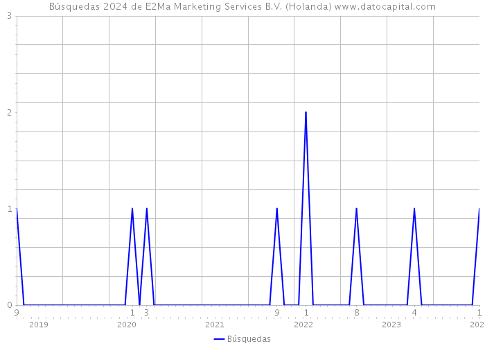 Búsquedas 2024 de E2Ma Marketing Services B.V. (Holanda) 